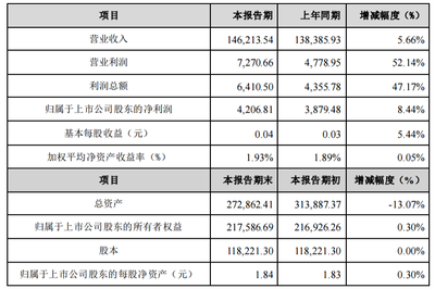 華仁藥業(yè)2019年報(bào)解讀 凈利穩(wěn)健增長(zhǎng)，腹膜透析液成亮點(diǎn)，大健康戰(zhàn)略穩(wěn)步推進(jìn)