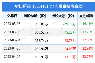 華仁藥業(yè)5月8日遭北向資金減持49.7萬股，華仁大健康戰(zhàn)略持續(xù)推進(jìn)