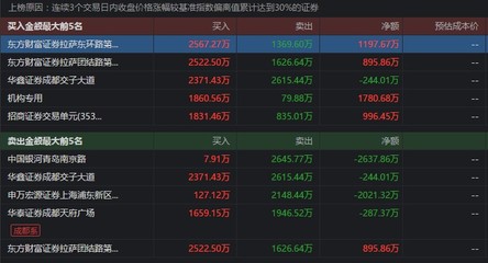華仁藥業(yè)兩日大漲超30%引爭(zhēng)議 散戶再成高位'接盤俠'？