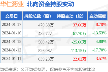 華仁藥業(yè)獲北向資金青睞，1月17日增持37.66萬(wàn)股助力大健康布局