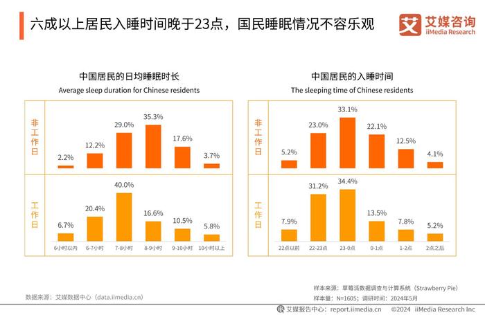 睡眠經濟行業新風口:科技驅動下的消費需求覺醒與產品創新
